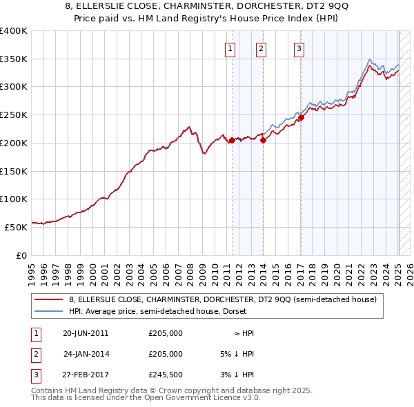 8, ELLERSLIE CLOSE, CHARMINSTER, DORCHESTER, DT2 9QQ: Price paid vs HM Land Registry's House Price Index