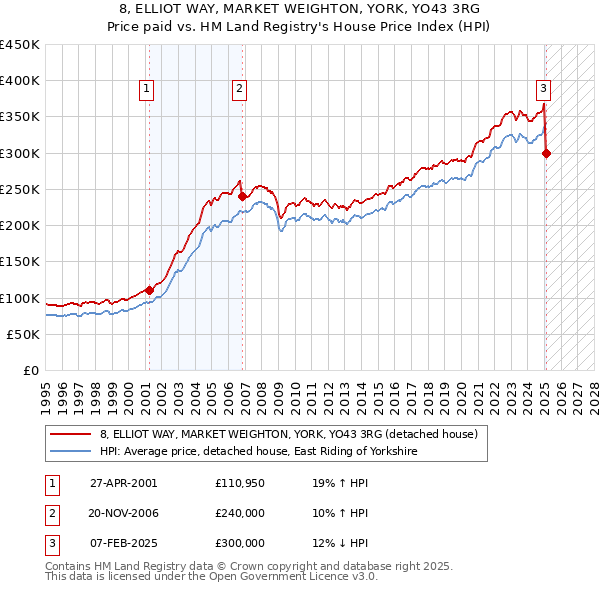 8, ELLIOT WAY, MARKET WEIGHTON, YORK, YO43 3RG: Price paid vs HM Land Registry's House Price Index