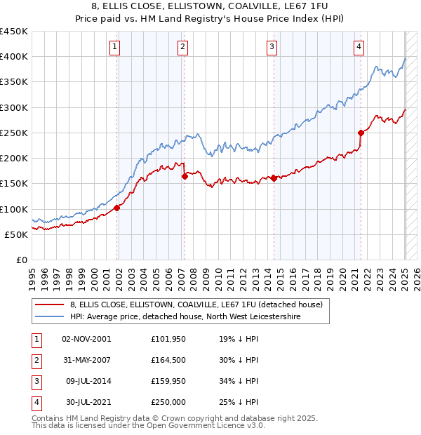 8, ELLIS CLOSE, ELLISTOWN, COALVILLE, LE67 1FU: Price paid vs HM Land Registry's House Price Index