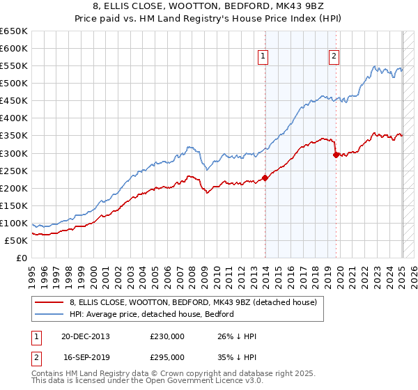 8, ELLIS CLOSE, WOOTTON, BEDFORD, MK43 9BZ: Price paid vs HM Land Registry's House Price Index