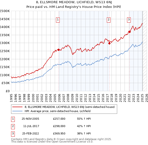 8, ELLSMORE MEADOW, LICHFIELD, WS13 6NJ: Price paid vs HM Land Registry's House Price Index