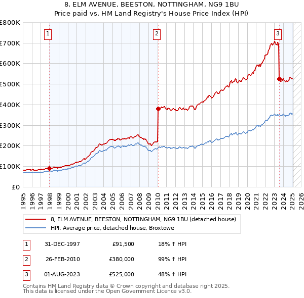 8, ELM AVENUE, BEESTON, NOTTINGHAM, NG9 1BU: Price paid vs HM Land Registry's House Price Index