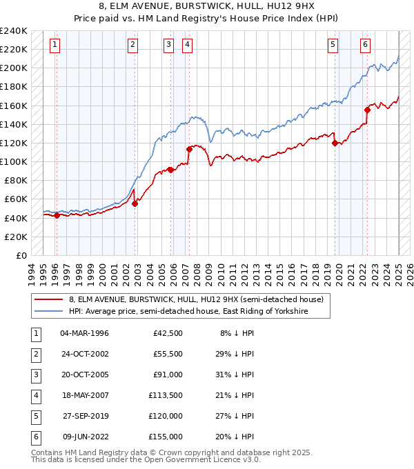 8, ELM AVENUE, BURSTWICK, HULL, HU12 9HX: Price paid vs HM Land Registry's House Price Index