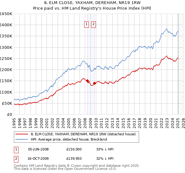 8, ELM CLOSE, YAXHAM, DEREHAM, NR19 1RW: Price paid vs HM Land Registry's House Price Index