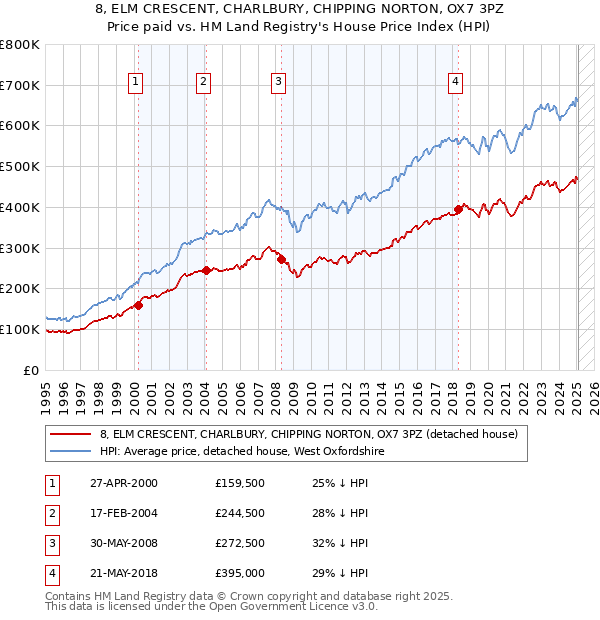 8, ELM CRESCENT, CHARLBURY, CHIPPING NORTON, OX7 3PZ: Price paid vs HM Land Registry's House Price Index