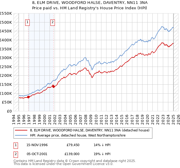 8, ELM DRIVE, WOODFORD HALSE, DAVENTRY, NN11 3NA: Price paid vs HM Land Registry's House Price Index