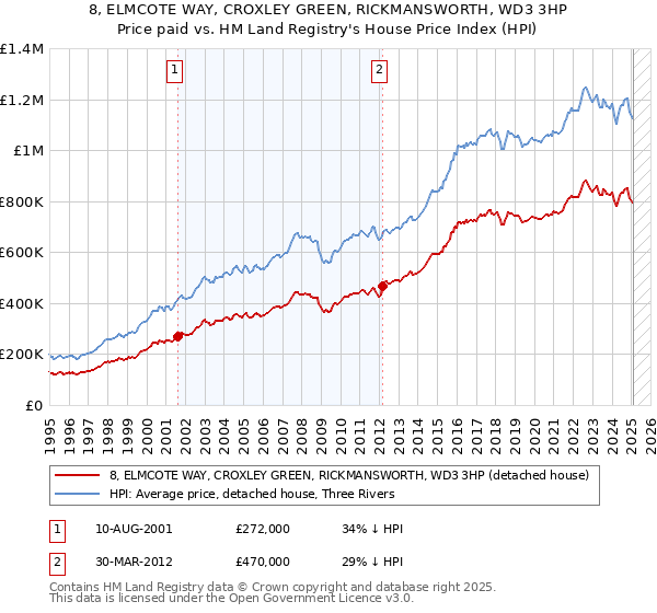 8, ELMCOTE WAY, CROXLEY GREEN, RICKMANSWORTH, WD3 3HP: Price paid vs HM Land Registry's House Price Index