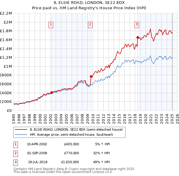 8, ELSIE ROAD, LONDON, SE22 8DX: Price paid vs HM Land Registry's House Price Index