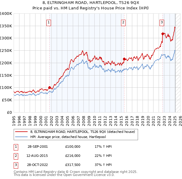8, ELTRINGHAM ROAD, HARTLEPOOL, TS26 9QX: Price paid vs HM Land Registry's House Price Index