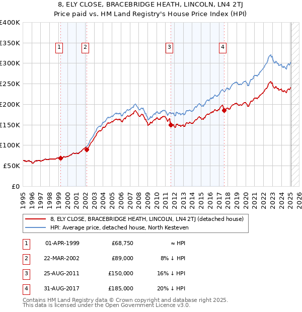 8, ELY CLOSE, BRACEBRIDGE HEATH, LINCOLN, LN4 2TJ: Price paid vs HM Land Registry's House Price Index