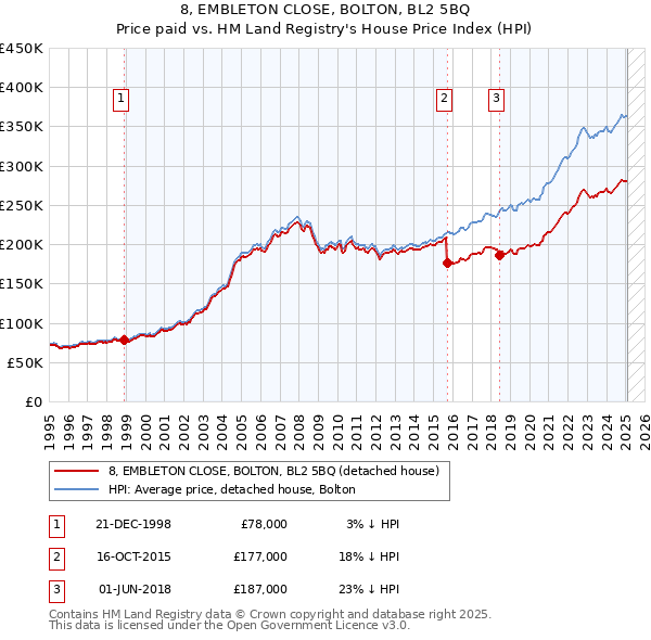 8, EMBLETON CLOSE, BOLTON, BL2 5BQ: Price paid vs HM Land Registry's House Price Index
