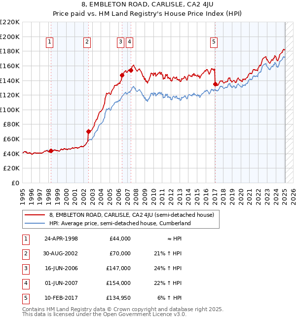 8, EMBLETON ROAD, CARLISLE, CA2 4JU: Price paid vs HM Land Registry's House Price Index