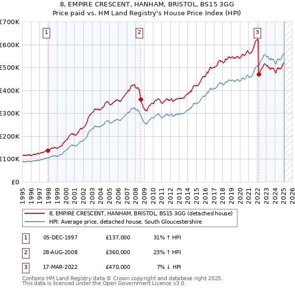 8, EMPIRE CRESCENT, HANHAM, BRISTOL, BS15 3GG: Price paid vs HM Land Registry's House Price Index