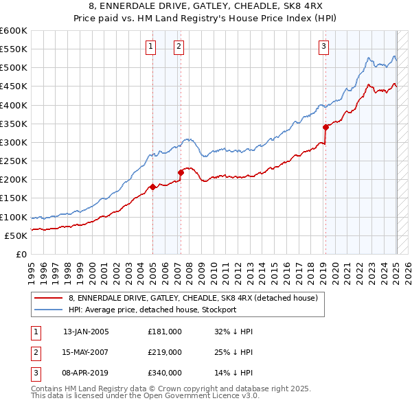 8, ENNERDALE DRIVE, GATLEY, CHEADLE, SK8 4RX: Price paid vs HM Land Registry's House Price Index