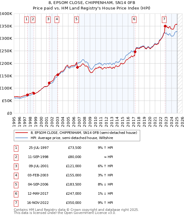 8, EPSOM CLOSE, CHIPPENHAM, SN14 0FB: Price paid vs HM Land Registry's House Price Index