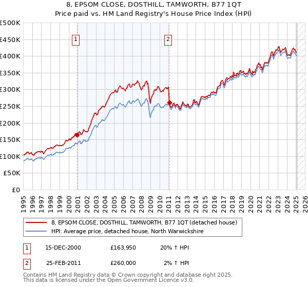 8, EPSOM CLOSE, DOSTHILL, TAMWORTH, B77 1QT: Price paid vs HM Land Registry's House Price Index