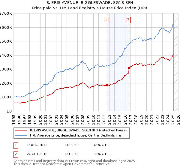 8, ERIS AVENUE, BIGGLESWADE, SG18 8FH: Price paid vs HM Land Registry's House Price Index