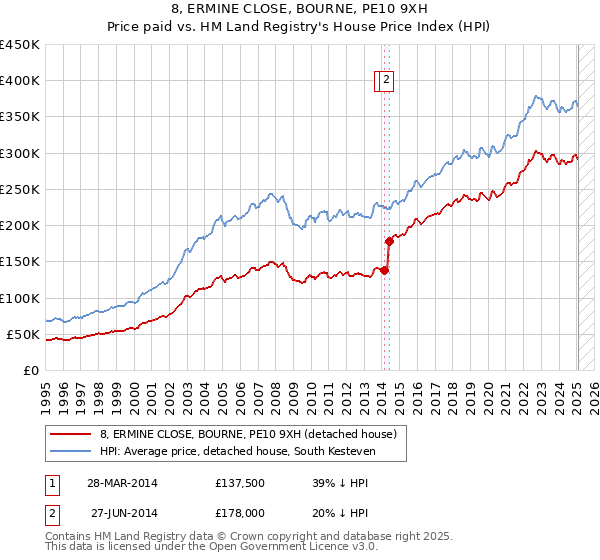 8, ERMINE CLOSE, BOURNE, PE10 9XH: Price paid vs HM Land Registry's House Price Index