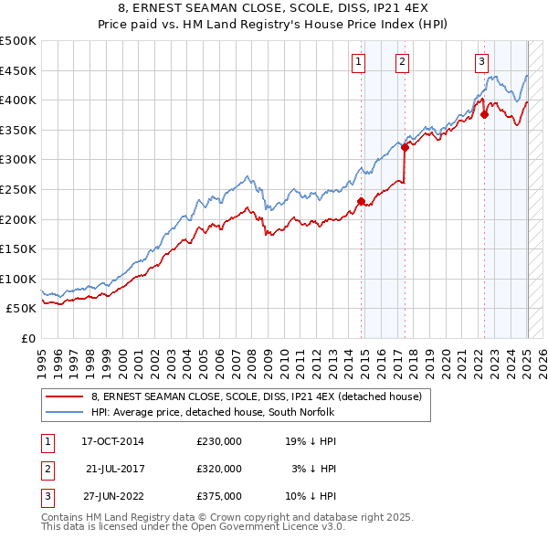 8, ERNEST SEAMAN CLOSE, SCOLE, DISS, IP21 4EX: Price paid vs HM Land Registry's House Price Index