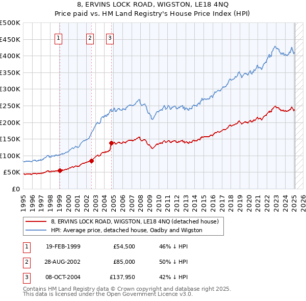 8, ERVINS LOCK ROAD, WIGSTON, LE18 4NQ: Price paid vs HM Land Registry's House Price Index