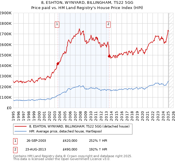 8, ESHTON, WYNYARD, BILLINGHAM, TS22 5GG: Price paid vs HM Land Registry's House Price Index
