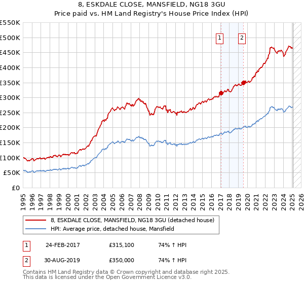 8, ESKDALE CLOSE, MANSFIELD, NG18 3GU: Price paid vs HM Land Registry's House Price Index