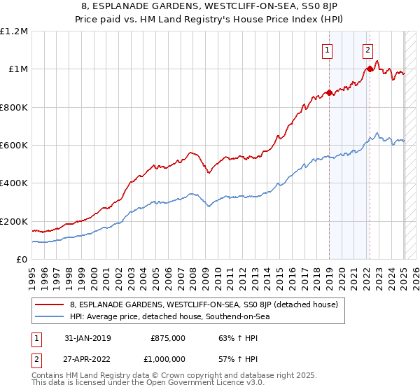 8, ESPLANADE GARDENS, WESTCLIFF-ON-SEA, SS0 8JP: Price paid vs HM Land Registry's House Price Index