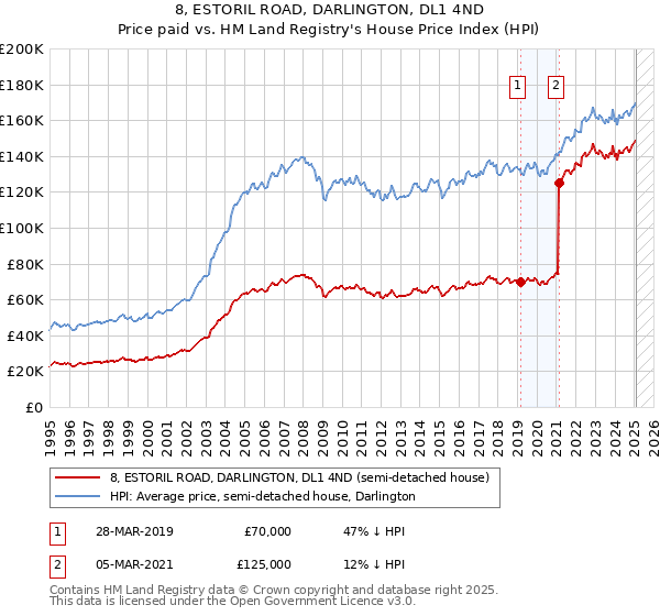 8, ESTORIL ROAD, DARLINGTON, DL1 4ND: Price paid vs HM Land Registry's House Price Index