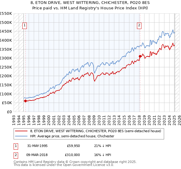 8, ETON DRIVE, WEST WITTERING, CHICHESTER, PO20 8ES: Price paid vs HM Land Registry's House Price Index