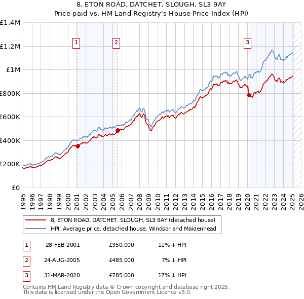 8, ETON ROAD, DATCHET, SLOUGH, SL3 9AY: Price paid vs HM Land Registry's House Price Index