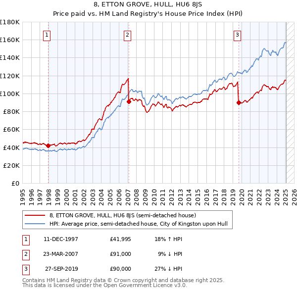 8, ETTON GROVE, HULL, HU6 8JS: Price paid vs HM Land Registry's House Price Index