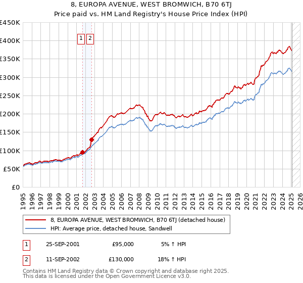8, EUROPA AVENUE, WEST BROMWICH, B70 6TJ: Price paid vs HM Land Registry's House Price Index