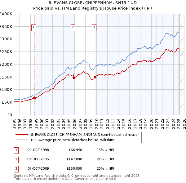 8, EVANS CLOSE, CHIPPENHAM, SN15 1UD: Price paid vs HM Land Registry's House Price Index