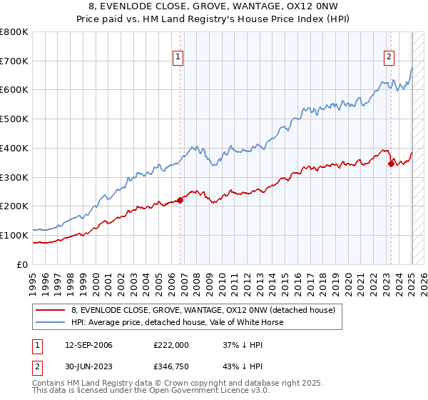 8, EVENLODE CLOSE, GROVE, WANTAGE, OX12 0NW: Price paid vs HM Land Registry's House Price Index