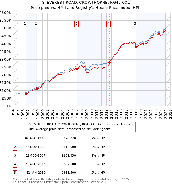 8, EVEREST ROAD, CROWTHORNE, RG45 6QL: Price paid vs HM Land Registry's House Price Index