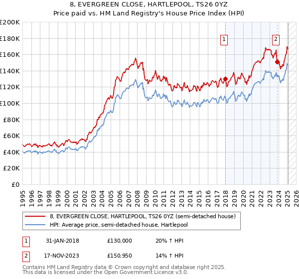 8, EVERGREEN CLOSE, HARTLEPOOL, TS26 0YZ: Price paid vs HM Land Registry's House Price Index