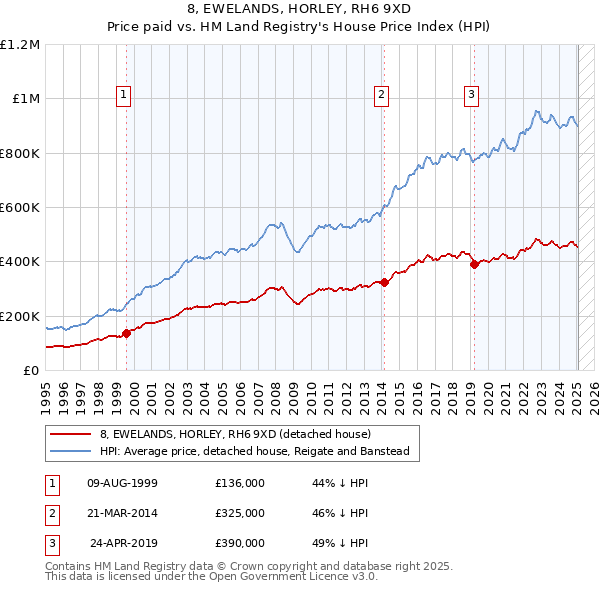 8, EWELANDS, HORLEY, RH6 9XD: Price paid vs HM Land Registry's House Price Index