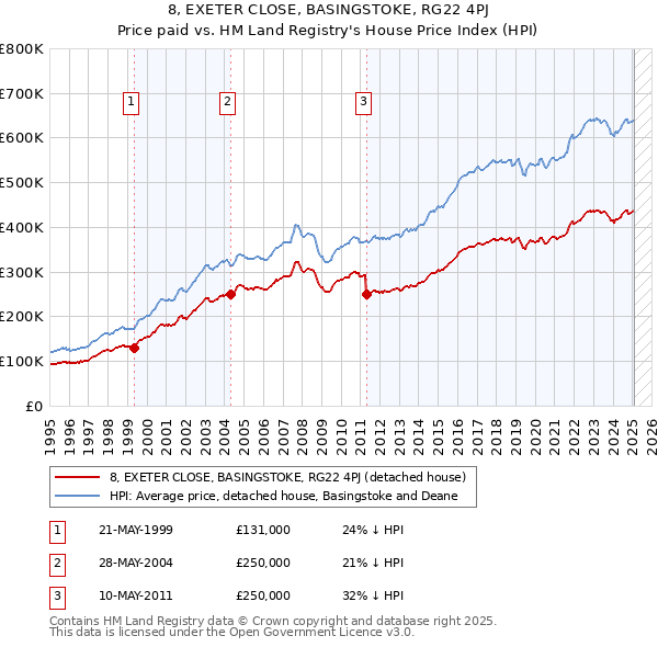 8, EXETER CLOSE, BASINGSTOKE, RG22 4PJ: Price paid vs HM Land Registry's House Price Index