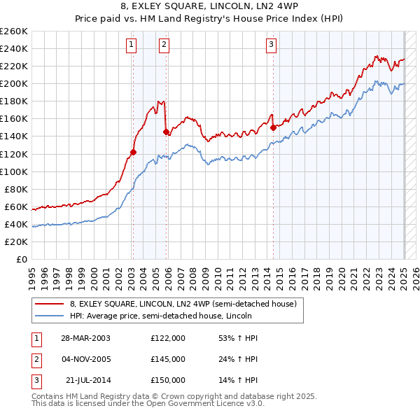 8, EXLEY SQUARE, LINCOLN, LN2 4WP: Price paid vs HM Land Registry's House Price Index