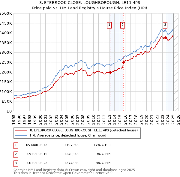 8, EYEBROOK CLOSE, LOUGHBOROUGH, LE11 4PS: Price paid vs HM Land Registry's House Price Index