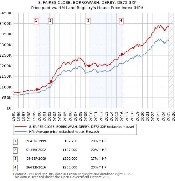 8, FAIRES CLOSE, BORROWASH, DERBY, DE72 3XP: Price paid vs HM Land Registry's House Price Index