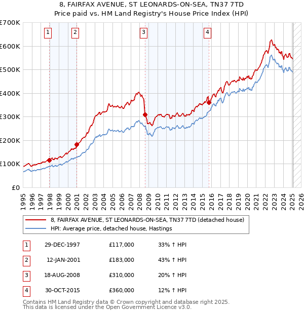 8, FAIRFAX AVENUE, ST LEONARDS-ON-SEA, TN37 7TD: Price paid vs HM Land Registry's House Price Index