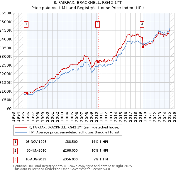 8, FAIRFAX, BRACKNELL, RG42 1YT: Price paid vs HM Land Registry's House Price Index