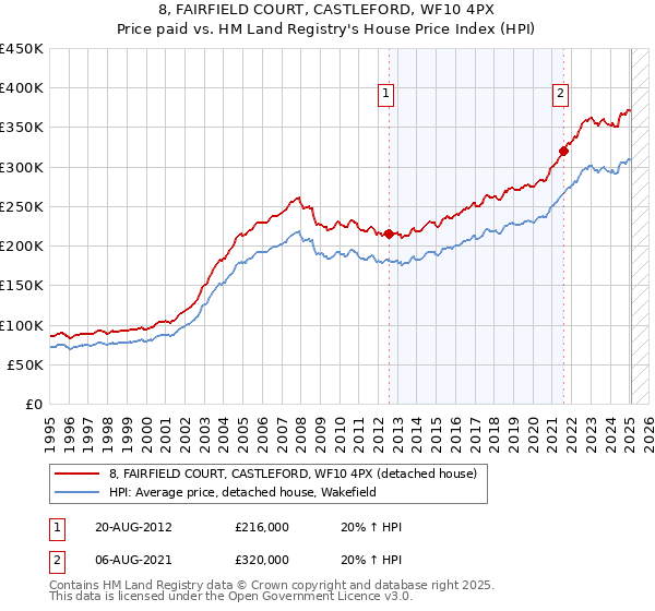 8, FAIRFIELD COURT, CASTLEFORD, WF10 4PX: Price paid vs HM Land Registry's House Price Index