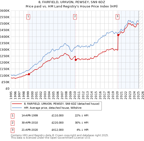 8, FAIRFIELD, UPAVON, PEWSEY, SN9 6DZ: Price paid vs HM Land Registry's House Price Index