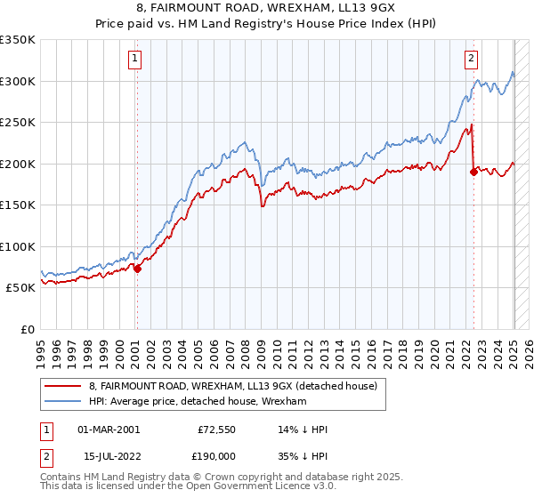 8, FAIRMOUNT ROAD, WREXHAM, LL13 9GX: Price paid vs HM Land Registry's House Price Index