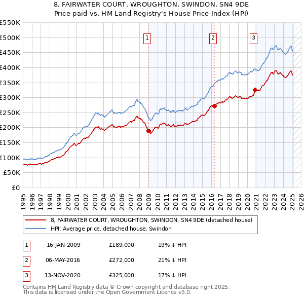 8, FAIRWATER COURT, WROUGHTON, SWINDON, SN4 9DE: Price paid vs HM Land Registry's House Price Index