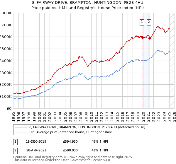 8, FAIRWAY DRIVE, BRAMPTON, HUNTINGDON, PE28 4HU: Price paid vs HM Land Registry's House Price Index