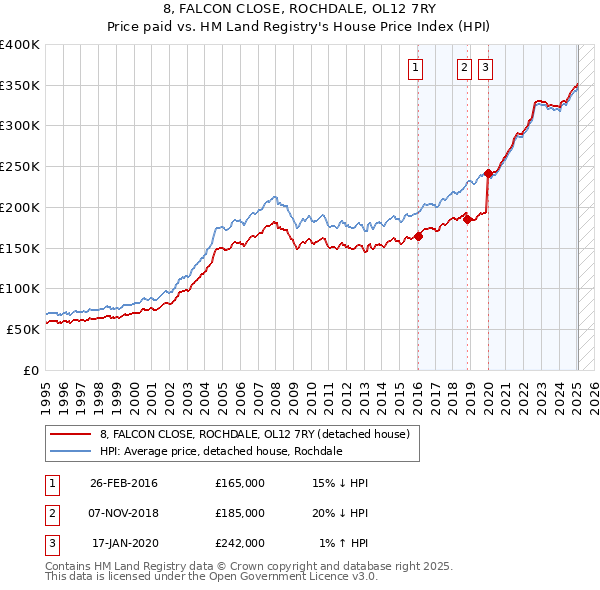 8, FALCON CLOSE, ROCHDALE, OL12 7RY: Price paid vs HM Land Registry's House Price Index