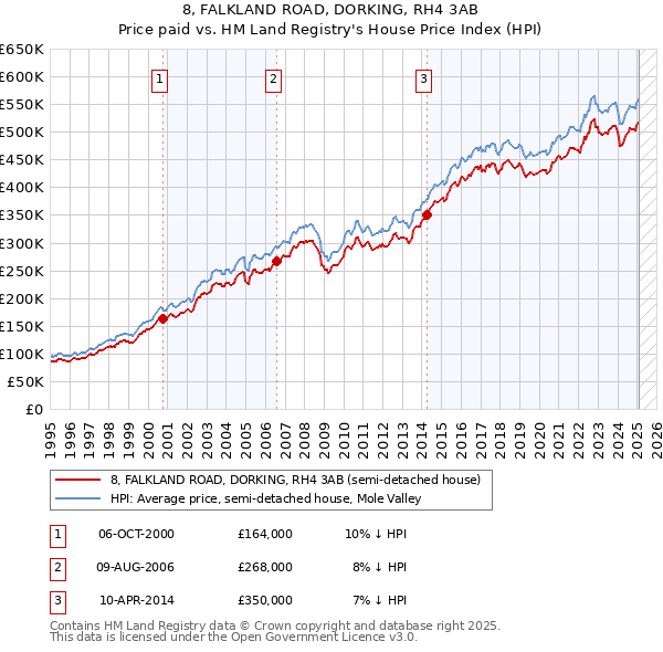 8, FALKLAND ROAD, DORKING, RH4 3AB: Price paid vs HM Land Registry's House Price Index